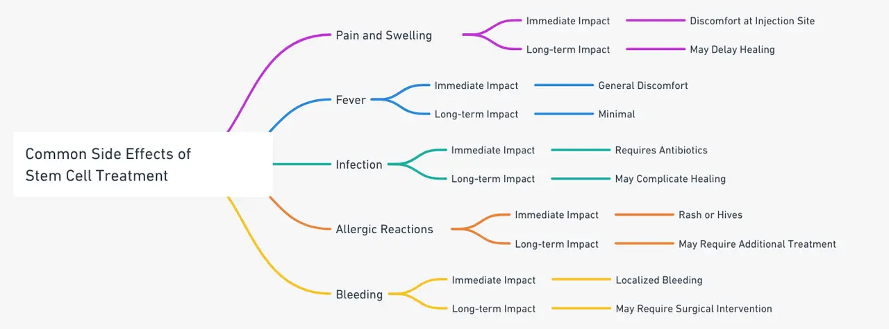 Graphique des effets secondaires courants et de leur impact sur le délai de récupération