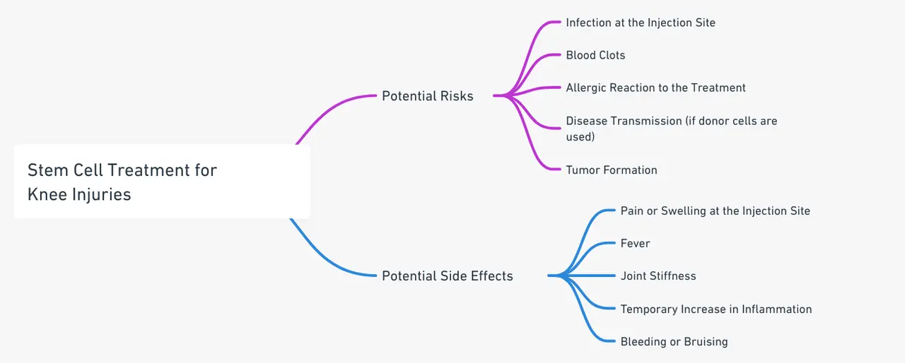 risques potentiels et effets secondaires du traitement par cellules souches pour les blessures au genou.