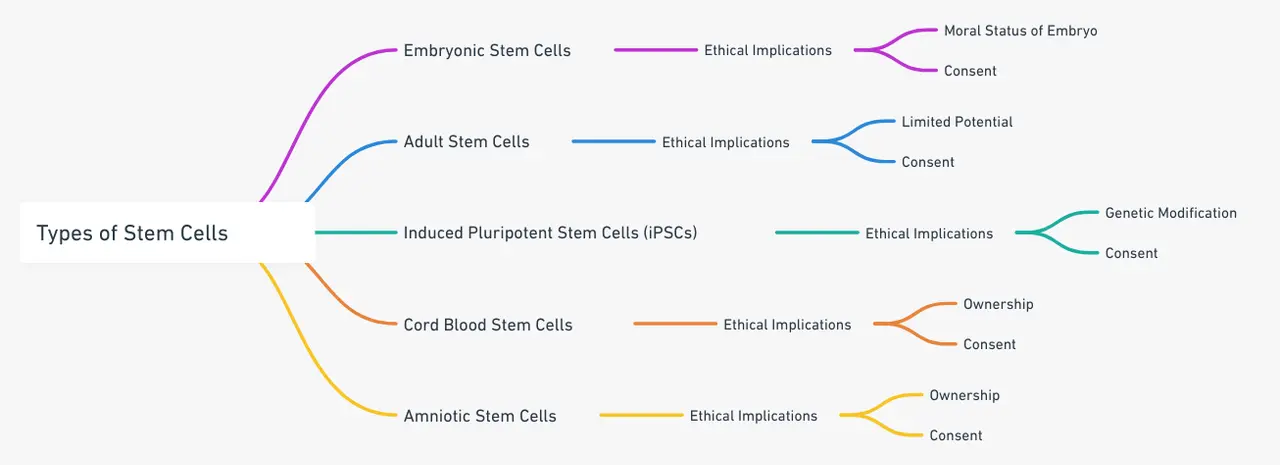 les différents types de cellules souches et leurs implications éthiques