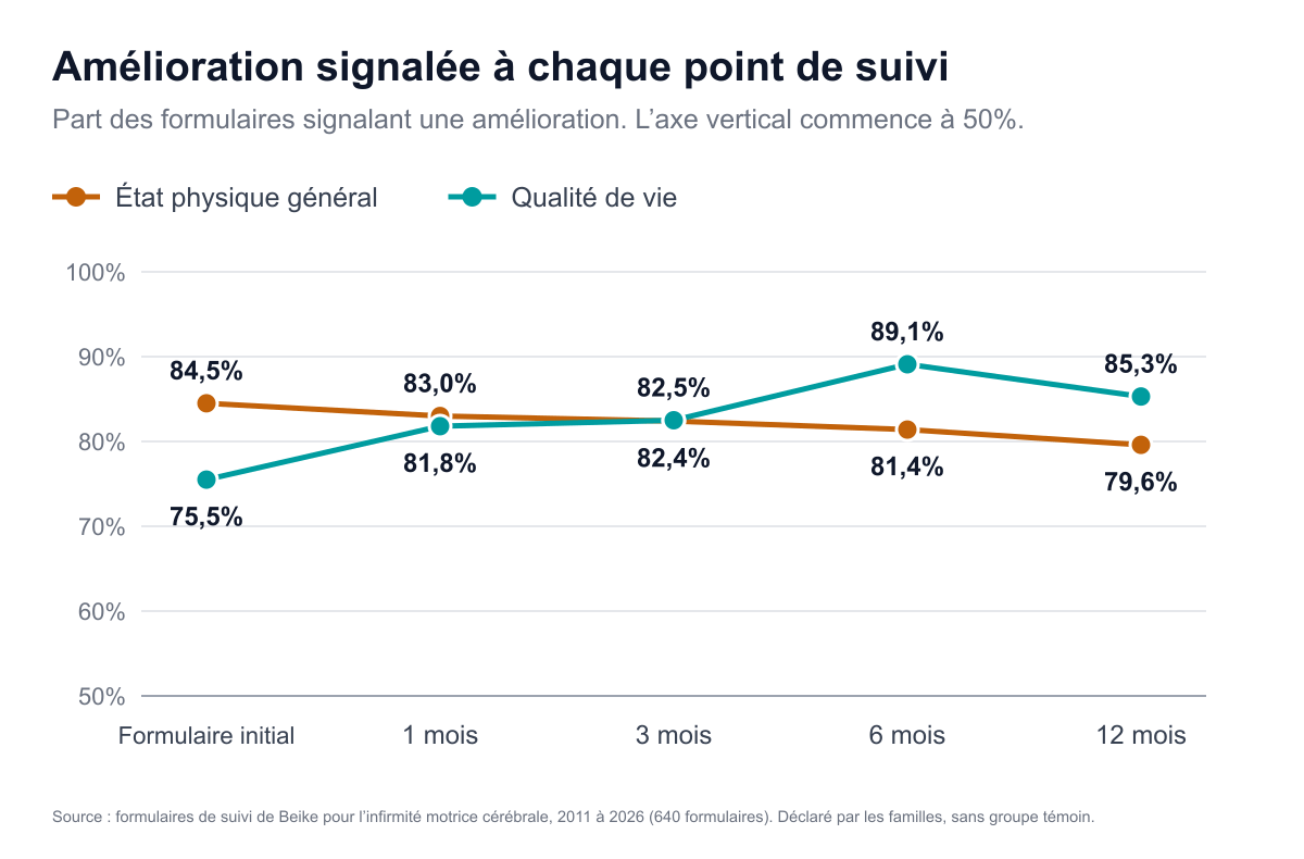 Graphique linéaire de la part des formulaires signalant une amélioration, même légère, à chaque point de suivi. État physique général : 84,5% sur le formulaire initial, 83,0% à 1 mois, 82,4% à 3 mois, 81,4% à 6 mois, 79,6% à 12 mois. Qualité de vie : 75,5%, 81,8%, 82,5%, 89,1% et 85,3%.