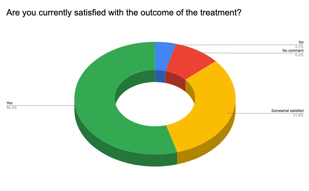 Graphique montrant les réponses à la question de savoir si les familles sont satisfaites du résultat du traitement après un traitement par cellules souches cp